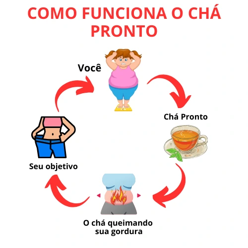 Como funciona o chá